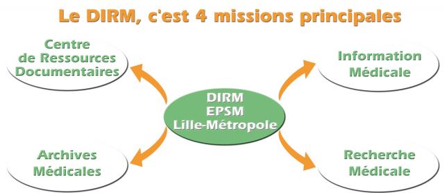 4 missions du DIRM