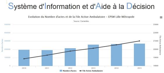 Système d’Information et d’Aide à la Décision