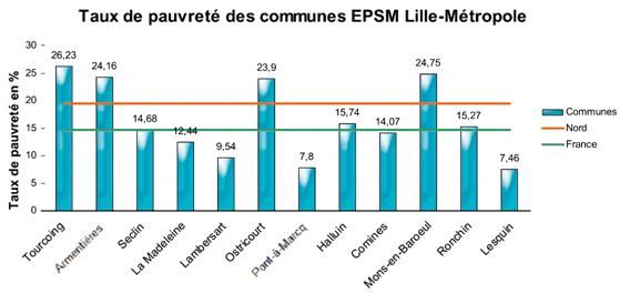 Graphique du taux de pauvreté des communes EPSM Lille Métropole