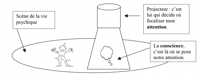 Scène de la vie psychique