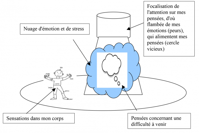 Amplification émotionnelle qui donne de plus en plus de force à mes pensées