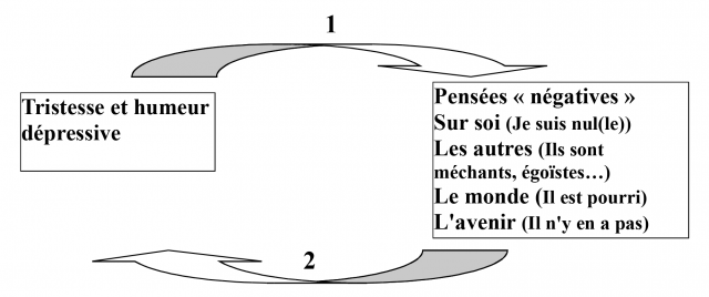 Rapport Humeur-Pensées