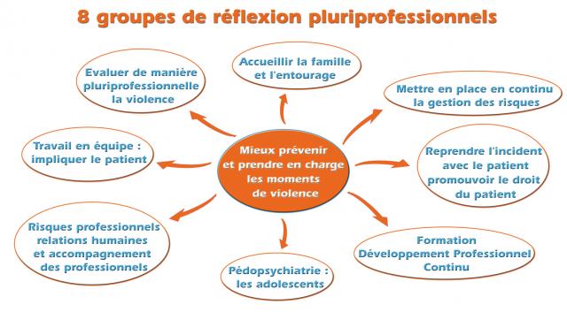 8 groupes de réflexion pluriprofessionnels