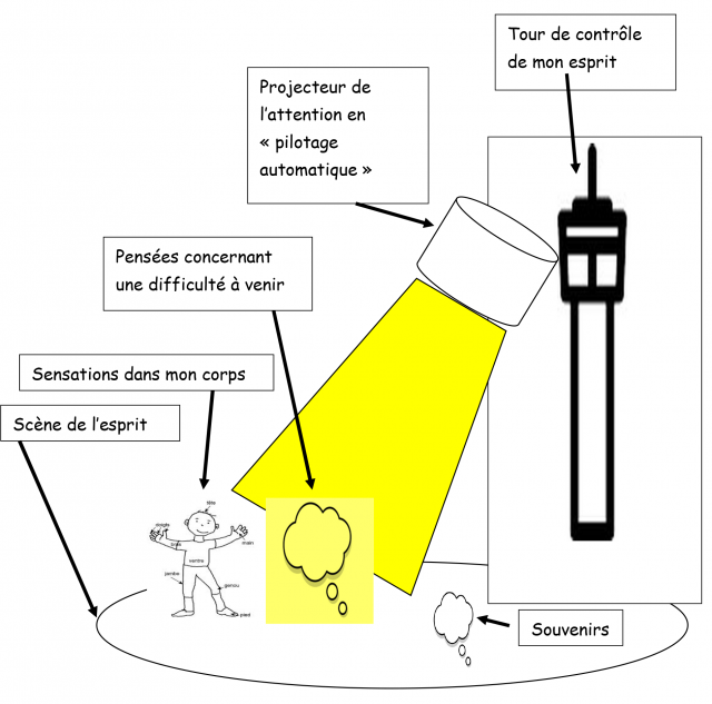 Schéma tour de controle de l'esprit